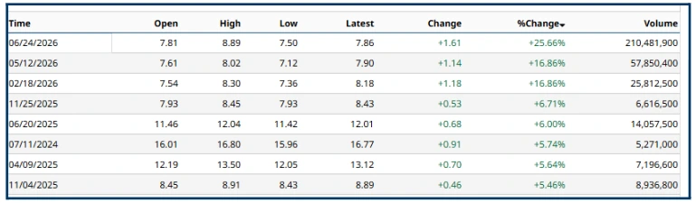 Wendy's Stock Spikes 25%: Takeover Bet or Market Froth?