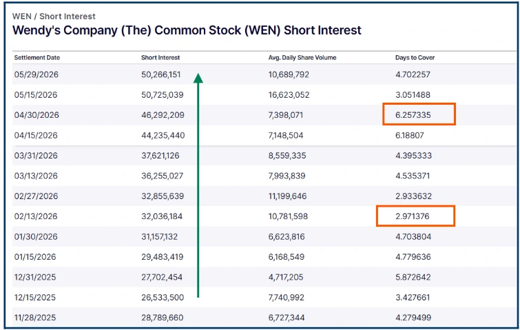 Wendy's Stock Spikes 25%: Takeover Bet or Market Froth?