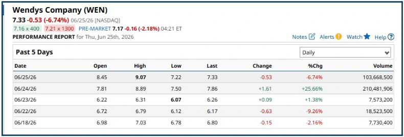 Wendy's Stock Spikes 25%: Takeover Bet or Market Froth?