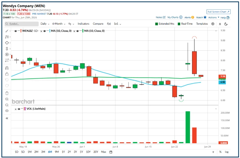 Wendy's Stock Spikes 25%: Takeover Bet or Market Froth?