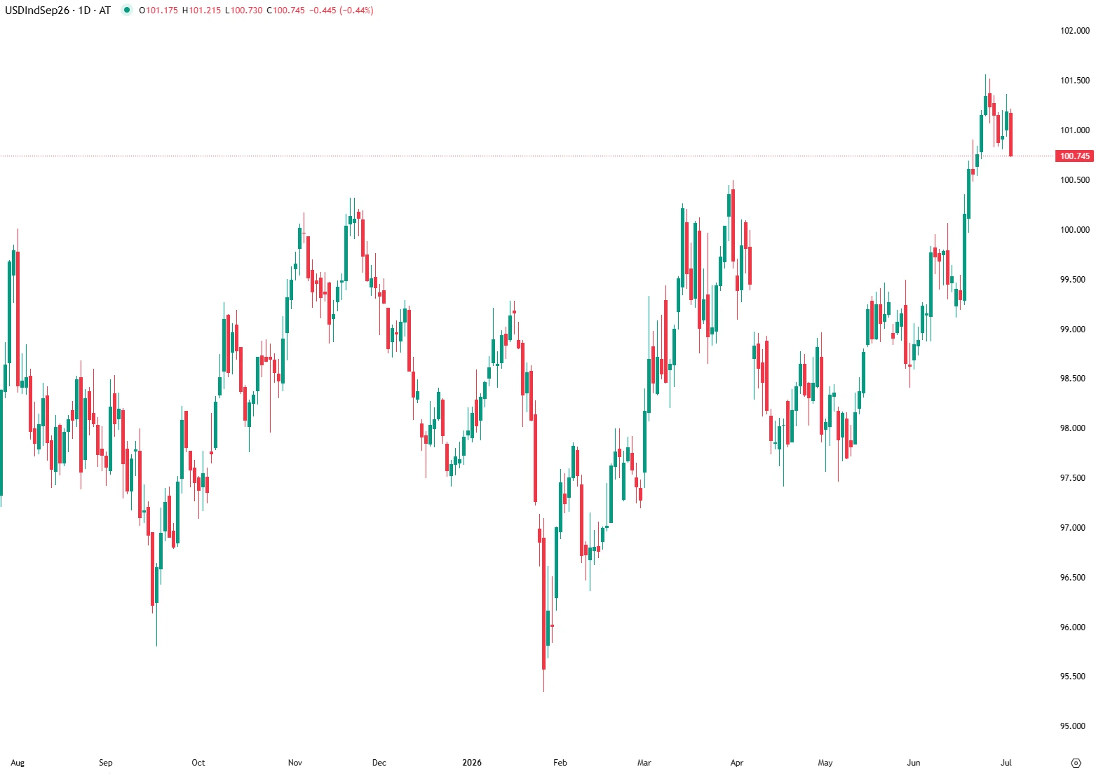 Dollar Edges Lower Ahead of Key US Non-Farm Payrolls Report
