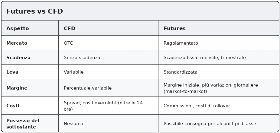CFD vs futures: differenze chiave nel trading