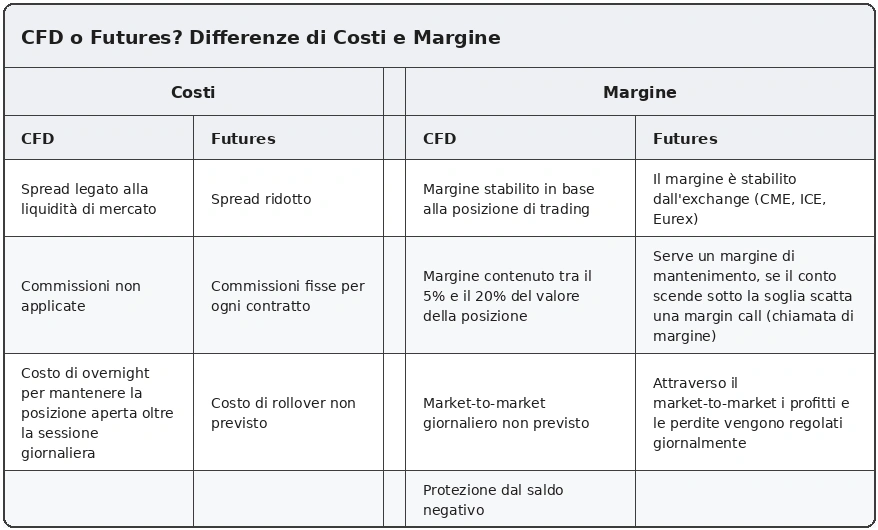 CFD vs futures: differenze chiave nel trading