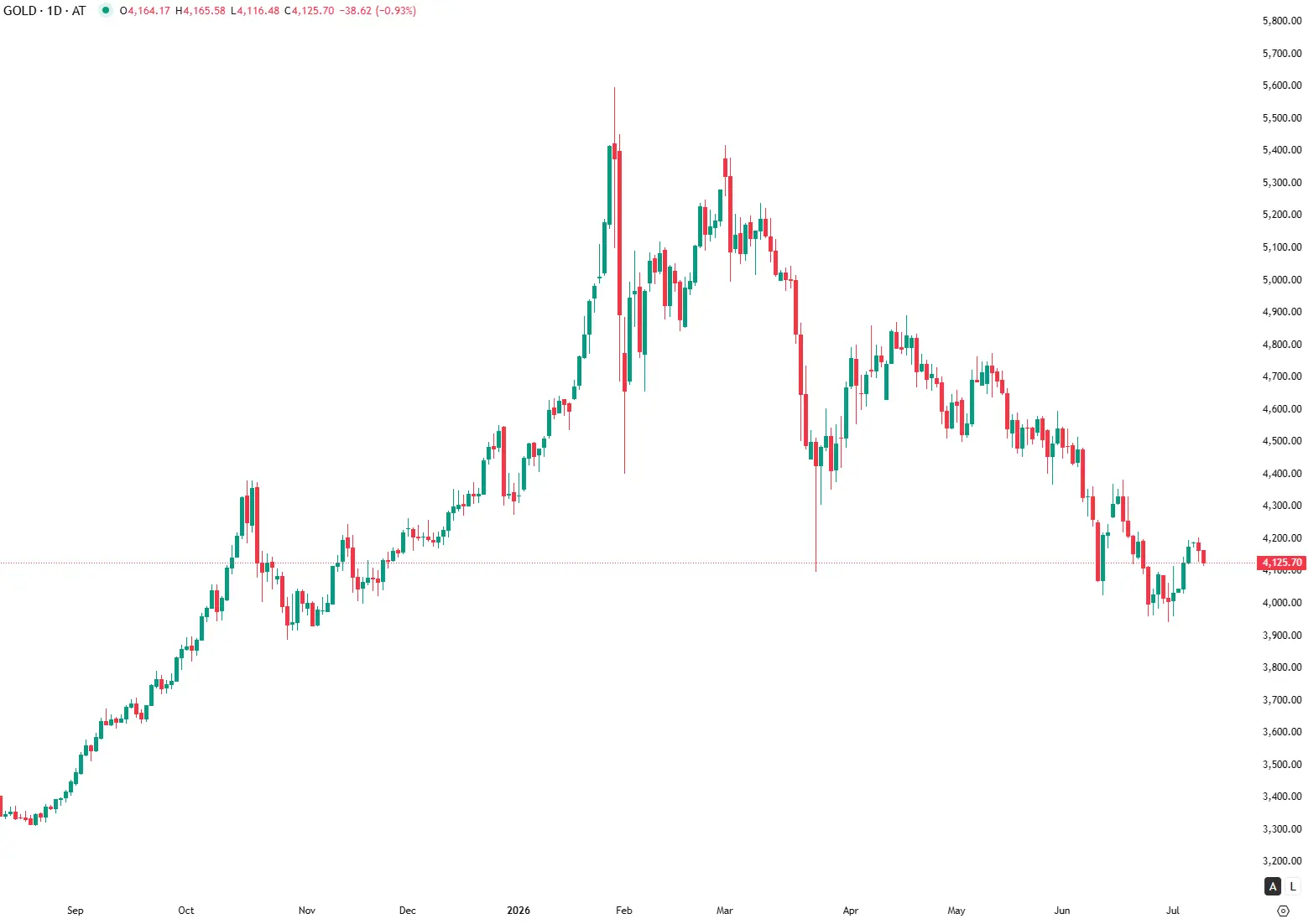 Gold consolidates ahead of FOMC minutes release
