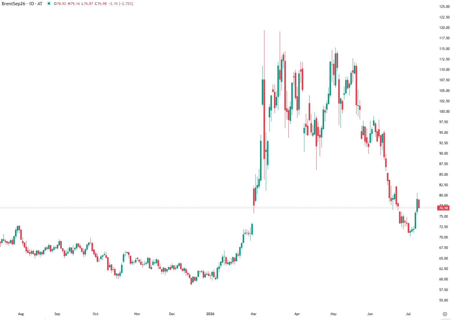 Brent Pulls Back After Spike Above $80 on Iran Deal Collapse