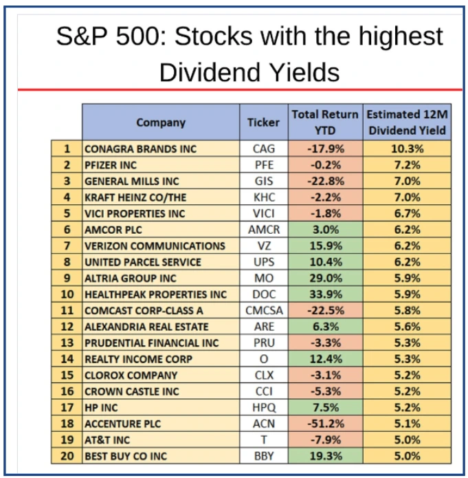 Why are stocks with a dividend yield out of fashion?