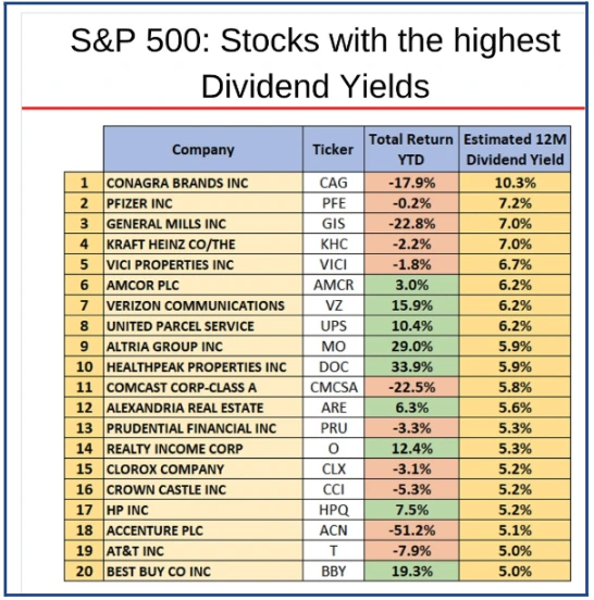 High-Yield Dividend Stocks: General Mills and S&P 500 Picks