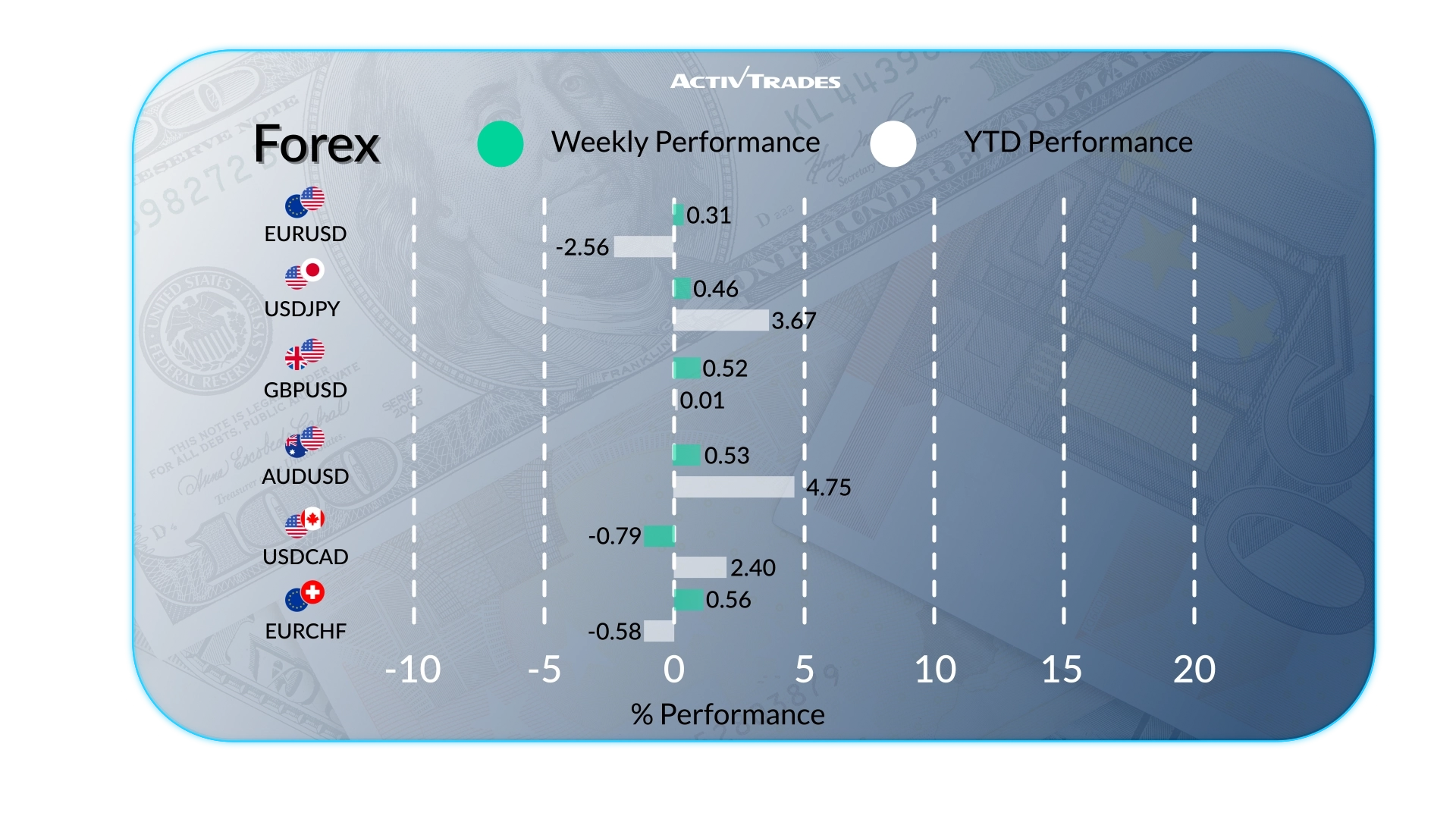 Weekly Market Outlook: Oil Surges, ECB Holds & China Slows