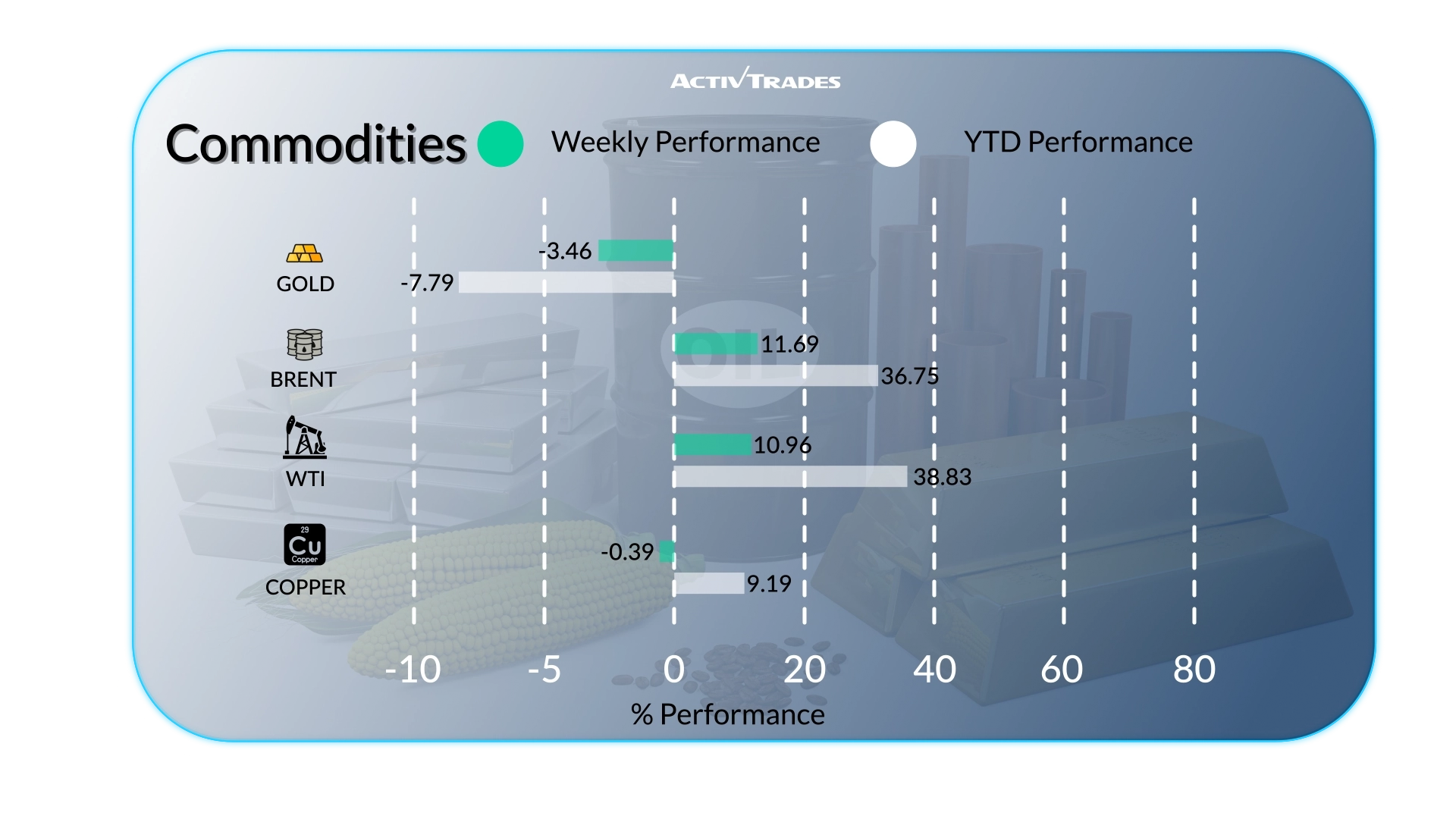 Weekly Market Outlook: Oil Surges, ECB Holds & China Slows