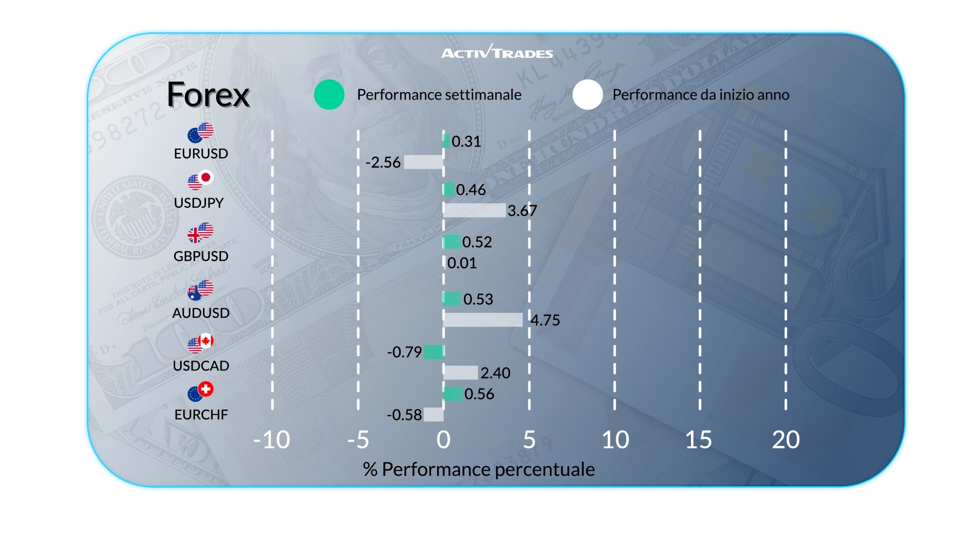 Outlook Mercati: Petrolio in Rialzo, BCE Stabile & Cina in Calo