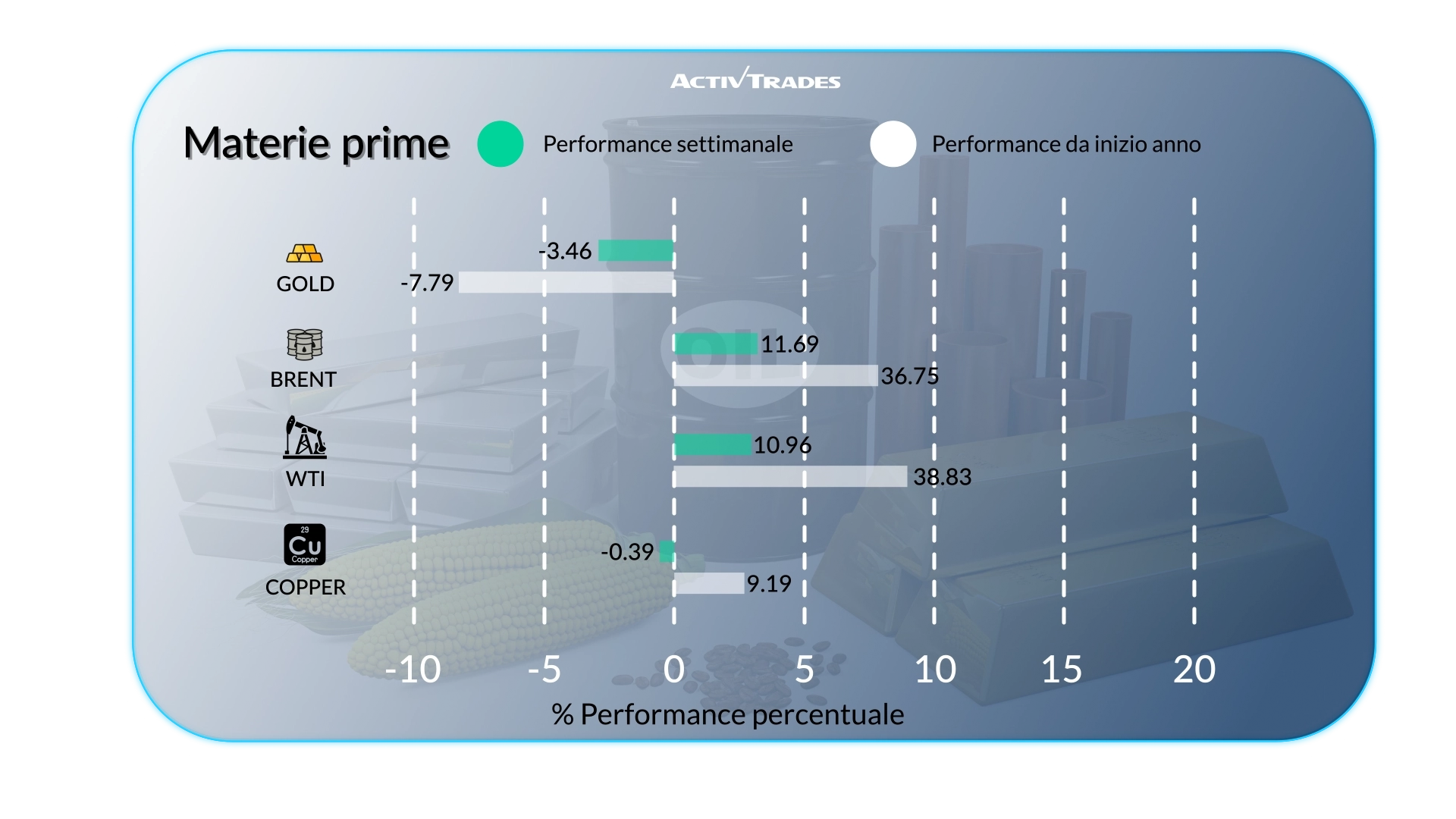 Outlook Mercati: Petrolio in Rialzo, BCE Stabile & Cina in Calo