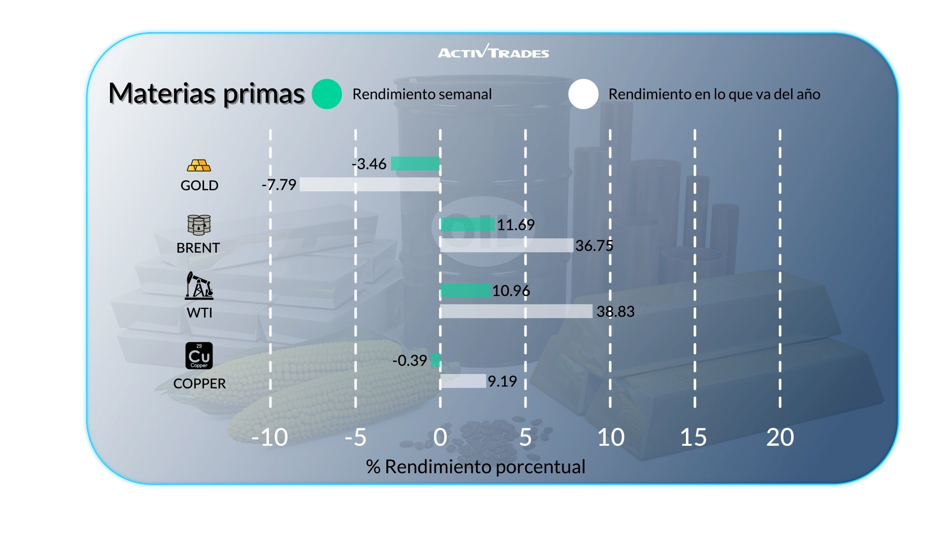 Perspectiva Semanal: Petróleo Sube, BCE Estable & China Desacelera