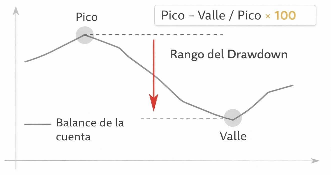 ¿Qué Es Un Drawdown En Trading? Métodos De Recuperación Y Disciplina
