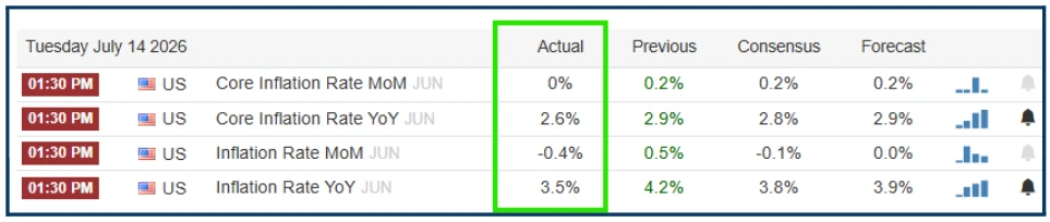 Mixed Signals in Macro Data