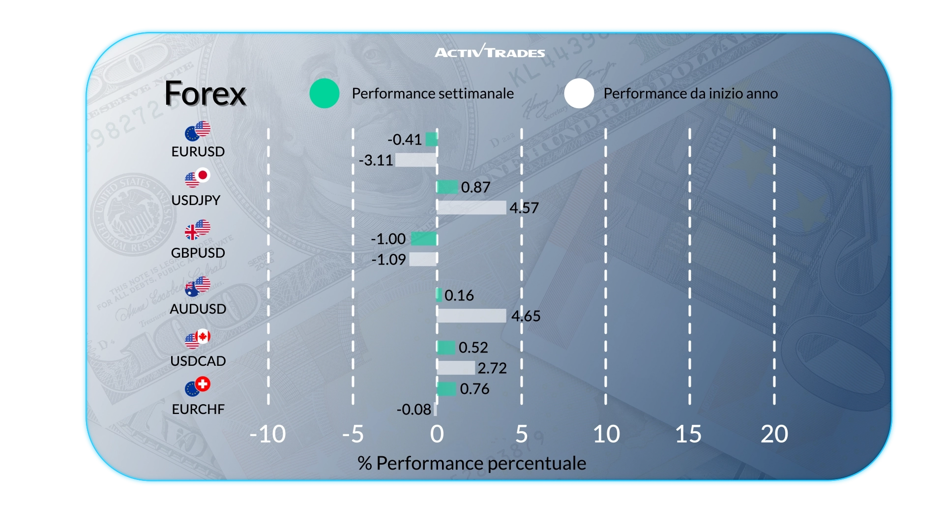 Outlook Mercati: Petrolio verso $100, BCE in Pausa & Decisione Fed