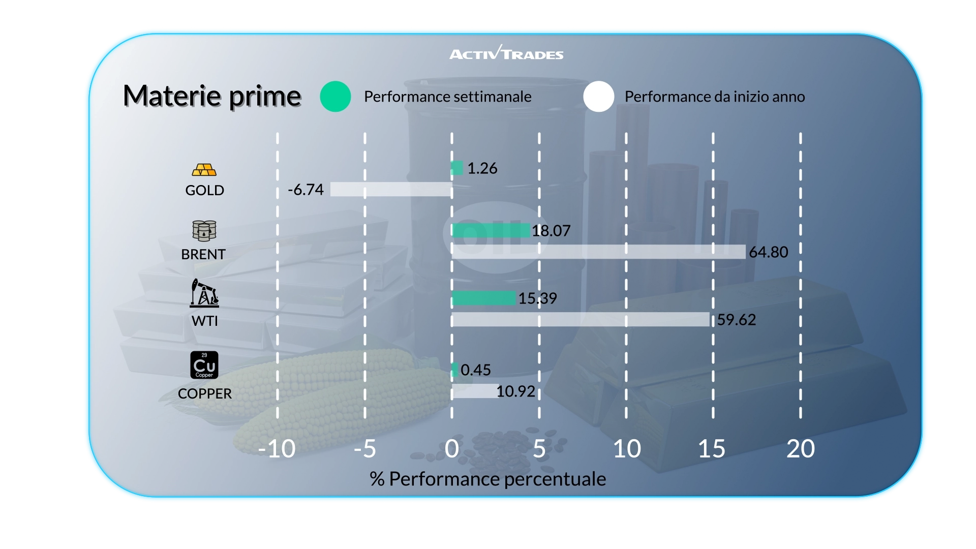 Outlook Mercati: Petrolio verso $100, BCE in Pausa & Decisione Fed