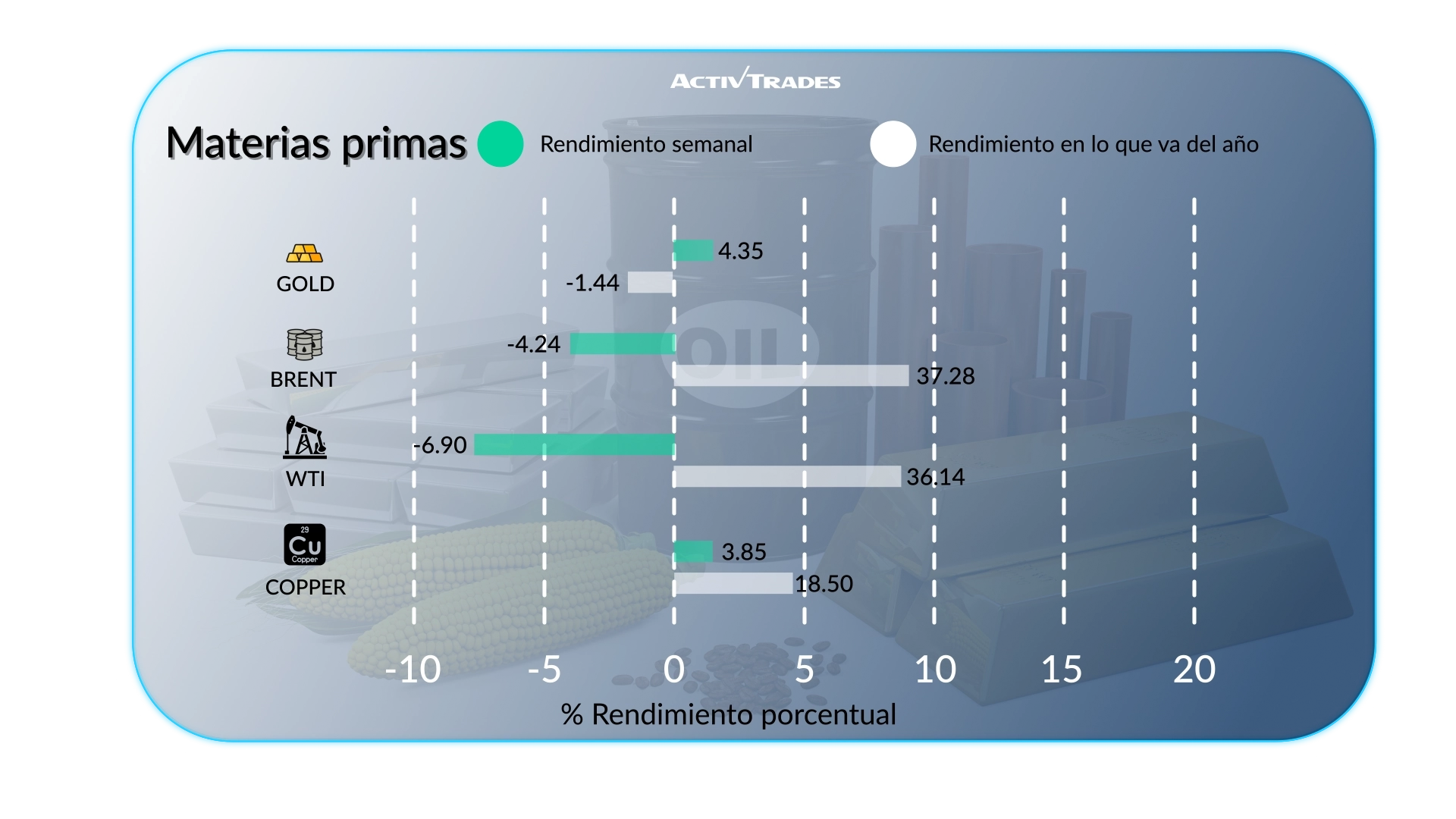Perspectiva semanal: la industria de EE. UU. sube