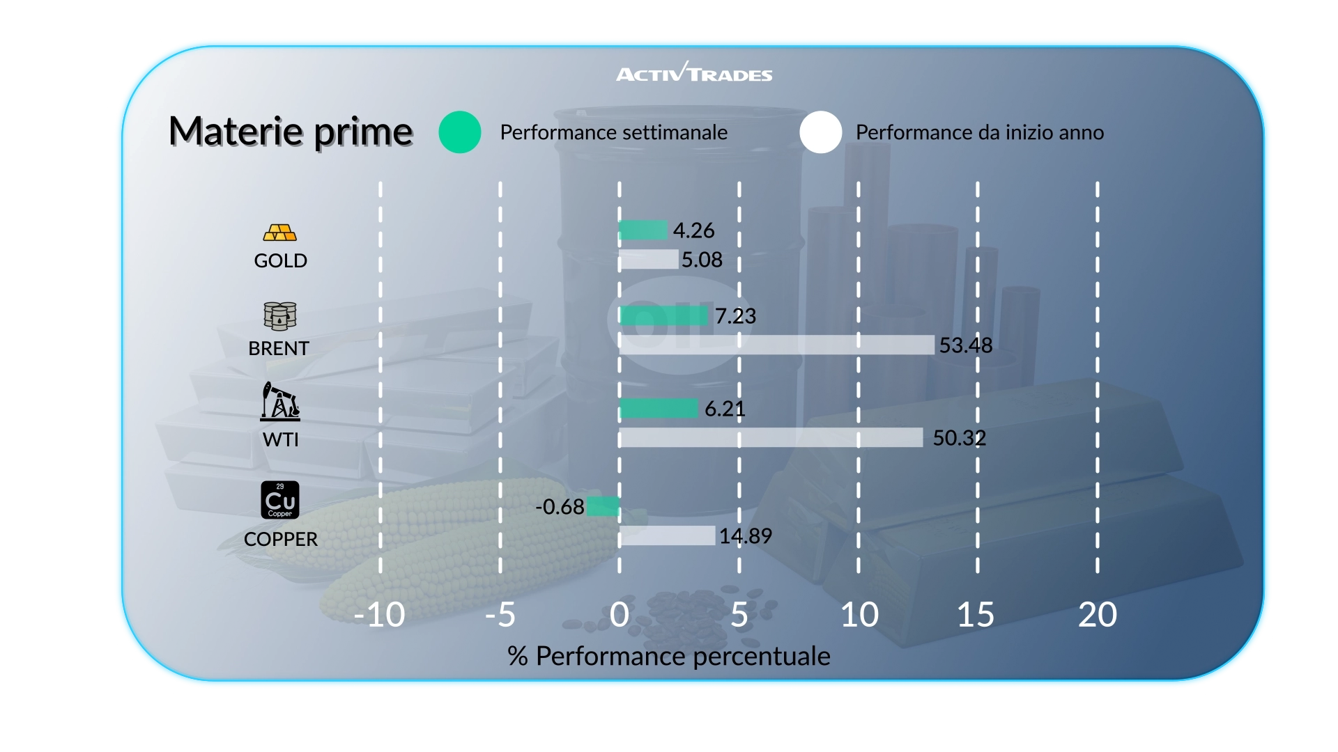 Outlook Mercati: Petrolio in Rialzo, Inflazione UK & Verbali Fed