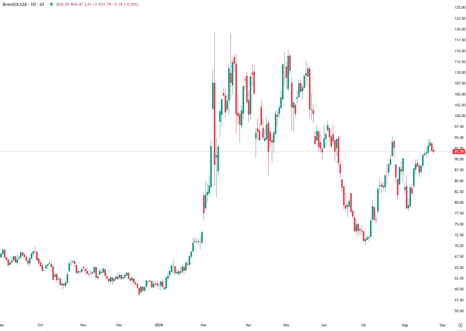 Brent recua enquanto investidores acompanham Ormuz