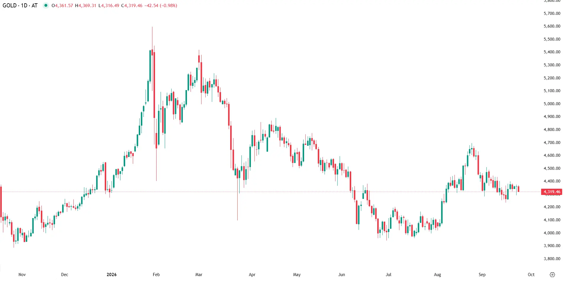 Dólar pressiona ouro apesar do alívio nas yields