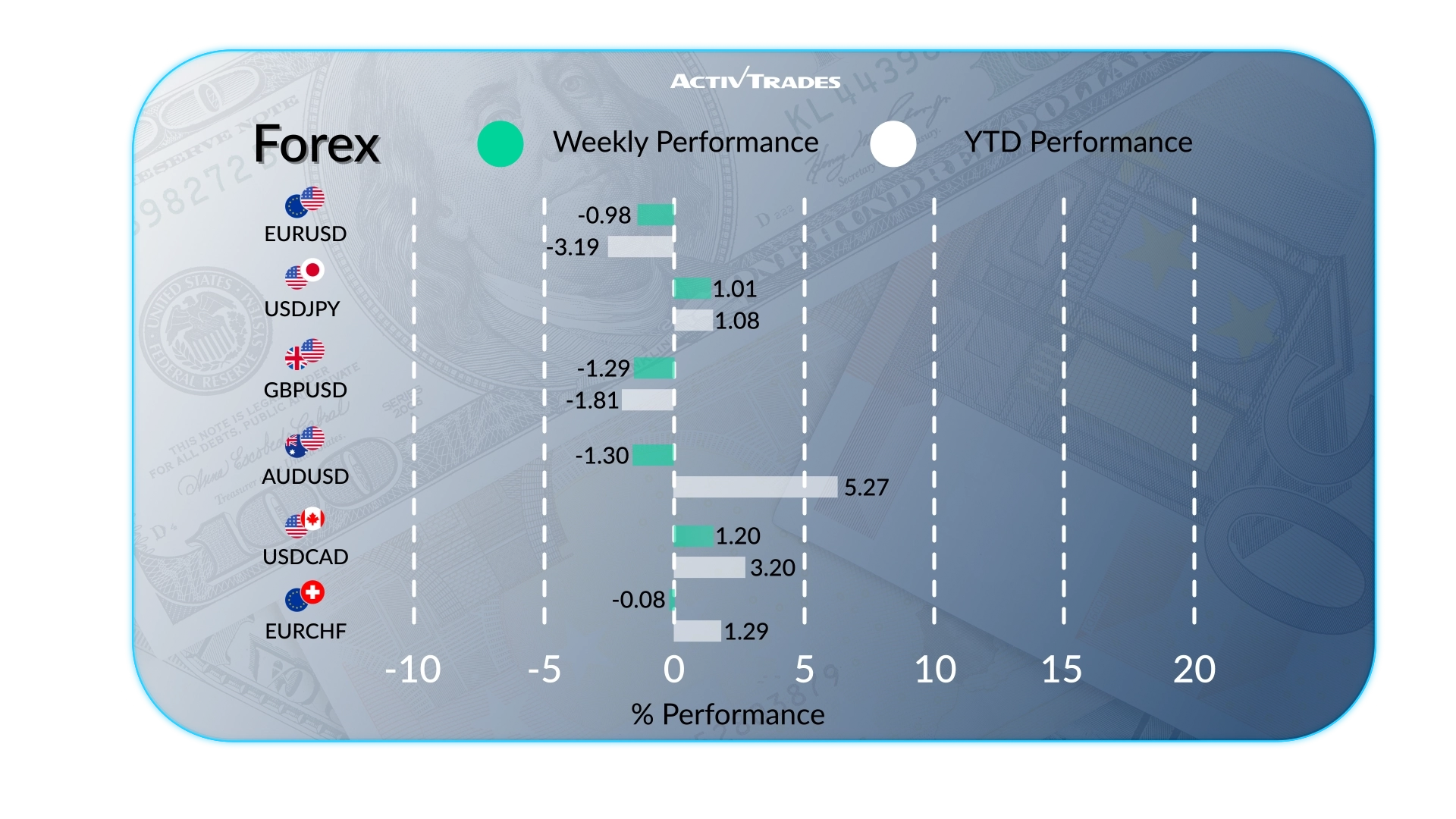 Weekly Market Outlook: Fed Hike Odds Rise, Oil & OECD Upgrades