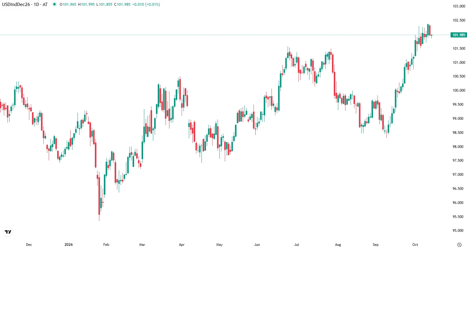 Dólar estabiliza antes dos dados da inflação nos EUA