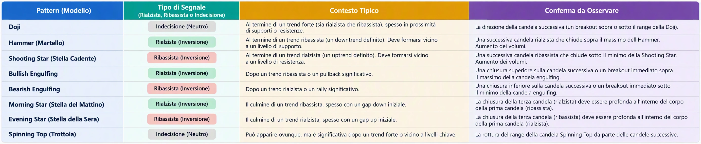 Candele Giapponesi e Pattern di Trading: I Segnali da Conoscere