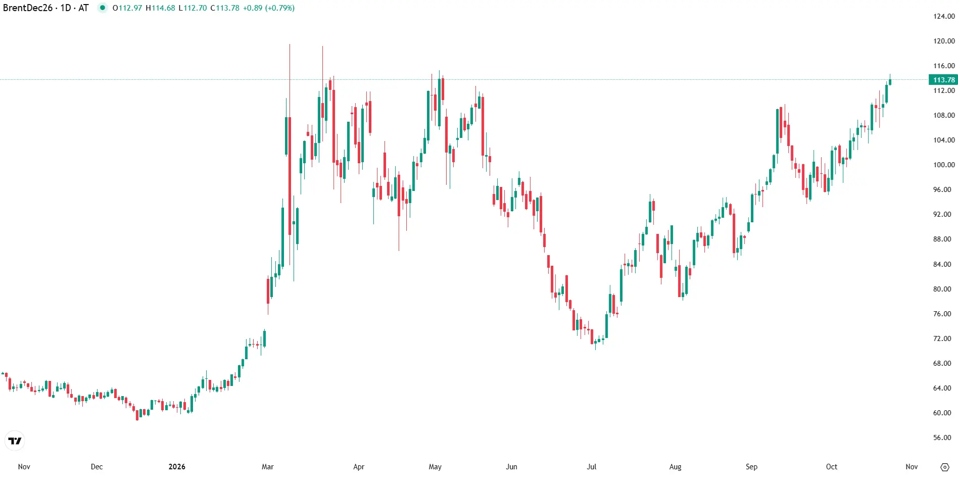 Petróleo a caminho da terceira semana de ganhos