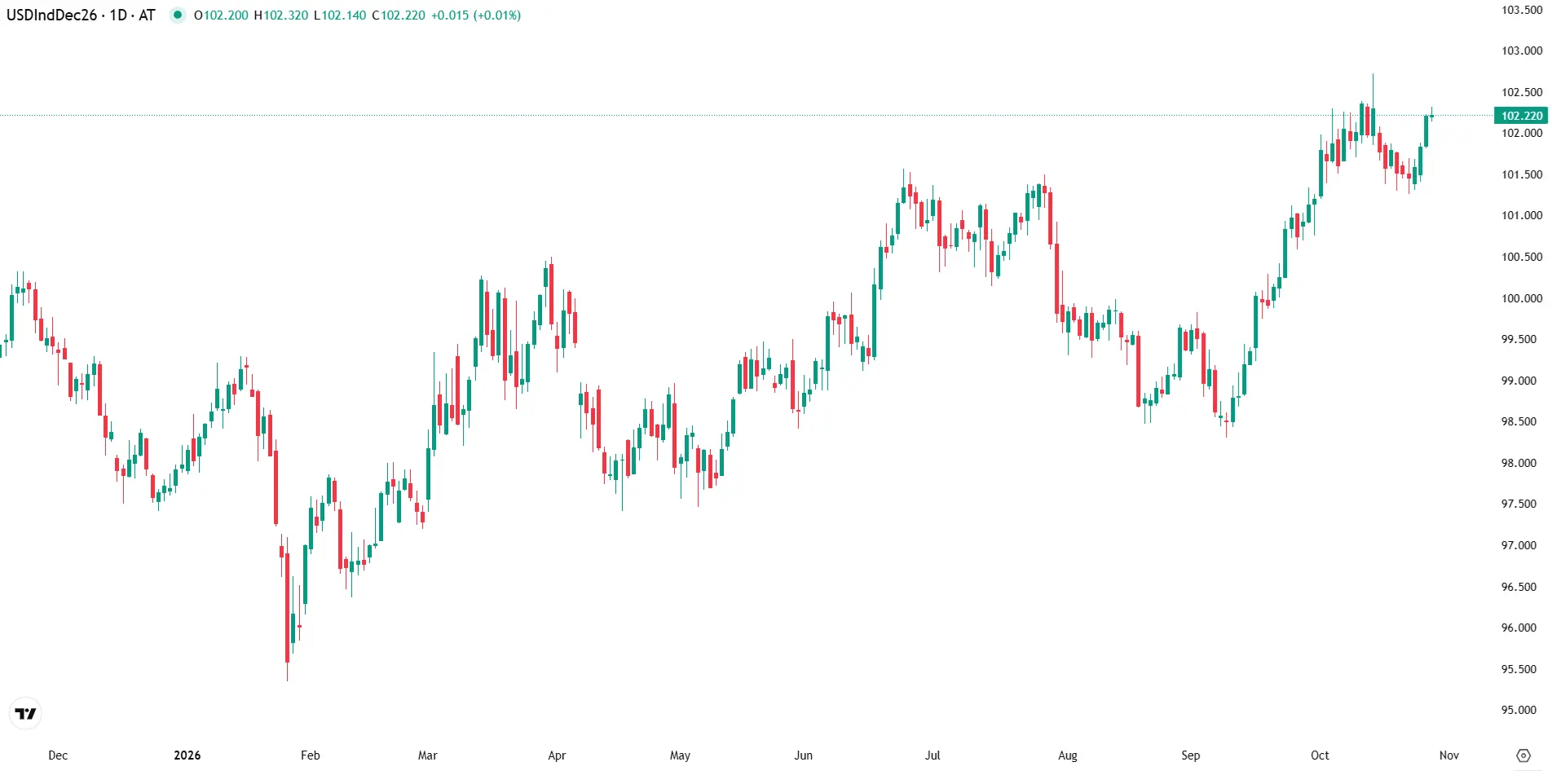Dólar aguarda decisão da Fed