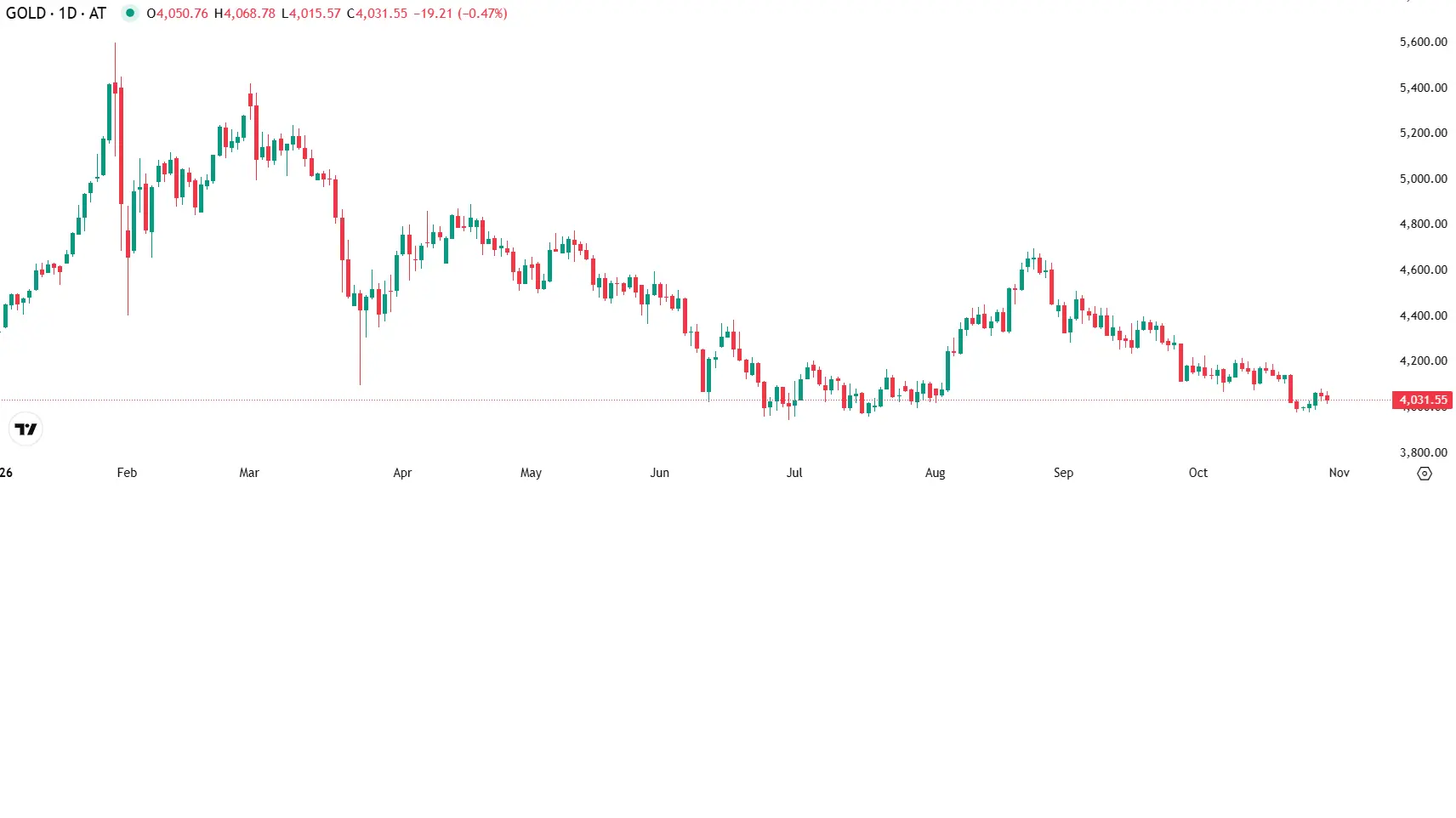 Ouro vulnerável após mensagem da Fed